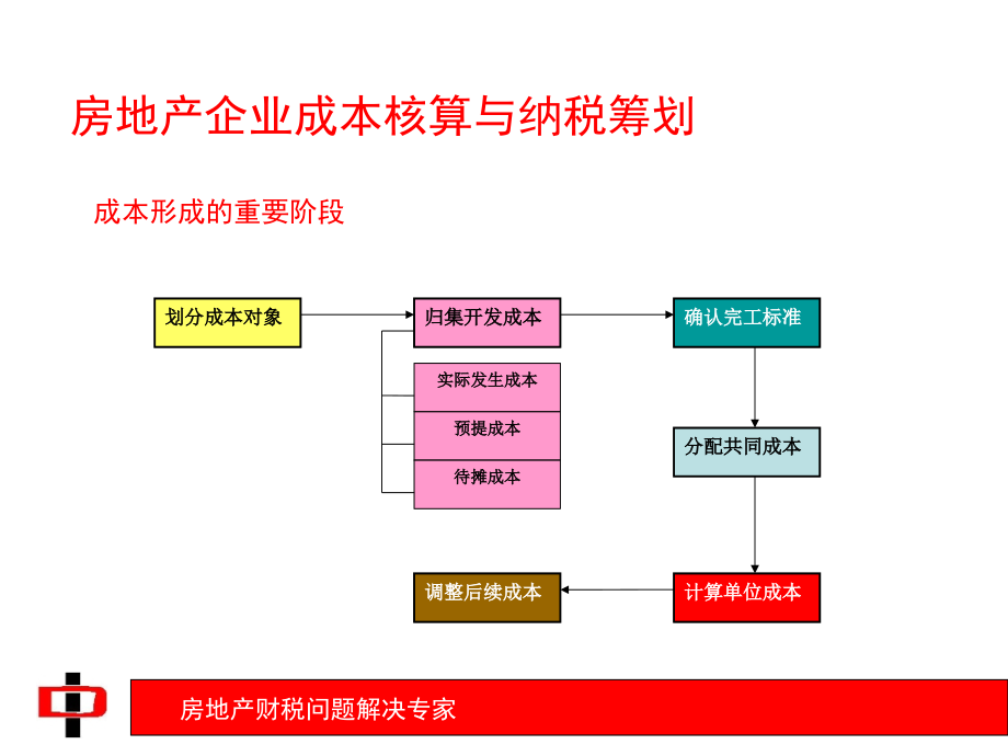 房地产开发项目成本核算与纳税筹划.ppt_第2页