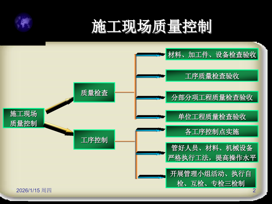 施工现场管理控制.ppt_第2页
