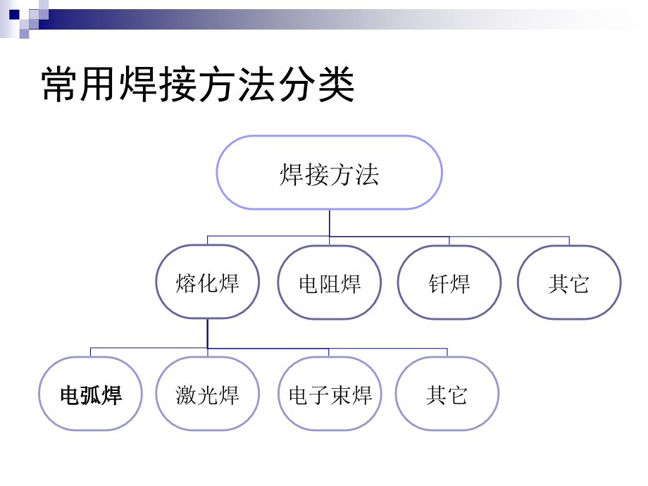 电弧焊接基本概念.ppt_第2页