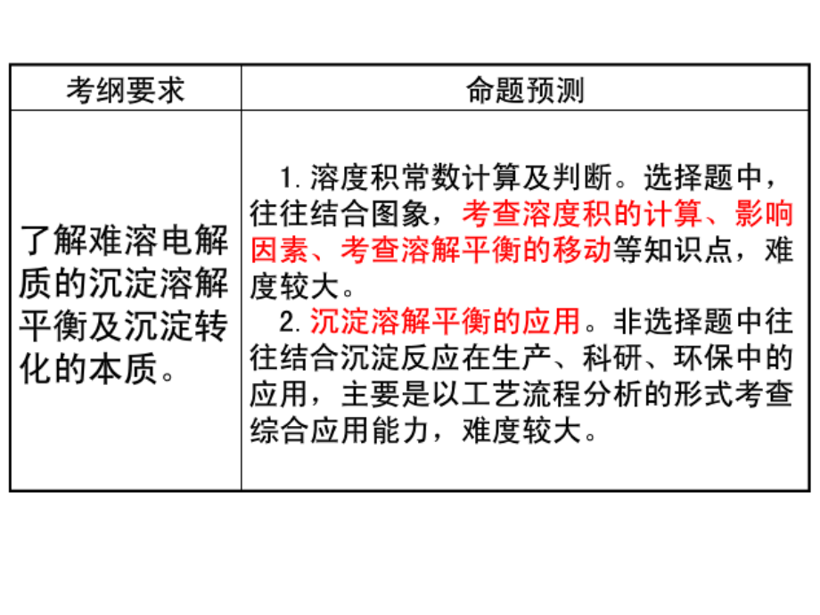 难溶电解质的溶解平衡(2015复习课).ppt_第2页