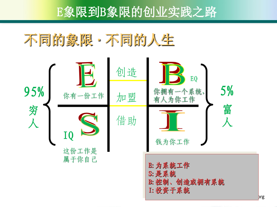 富爸爸E象限到B象限创业实践之路.ppt_第2页