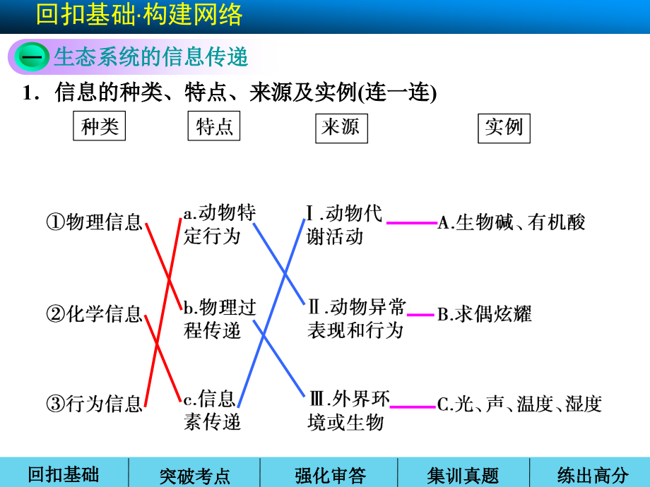 高考生物(人教版广东专用)一轮复习第九单元生态系统的信息传递和稳定性.ppt_第2页