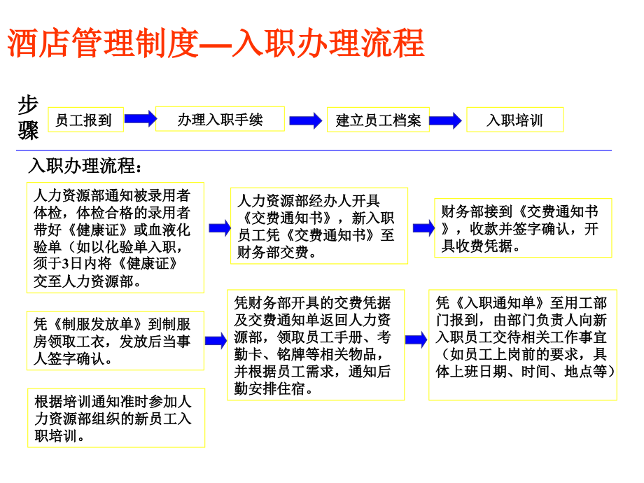入离职程序和步骤.ppt_第2页