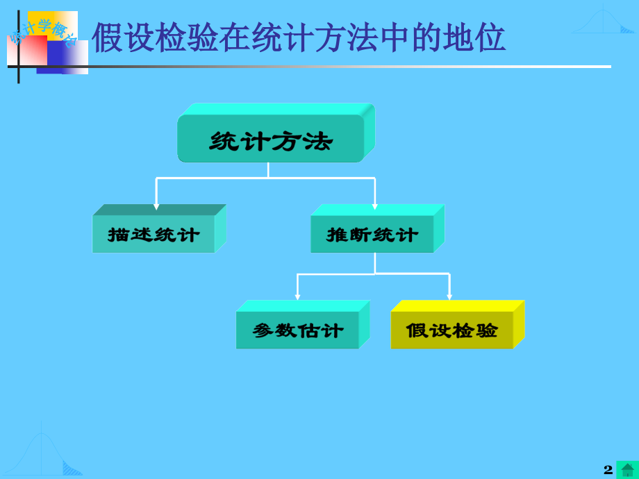 计量经济学第5章假设检验.ppt_第2页