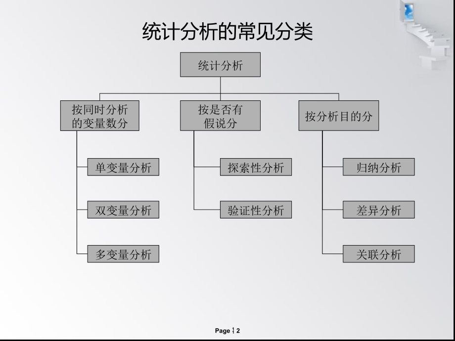 SPSS&AOMS经典例题分析.ppt_第2页