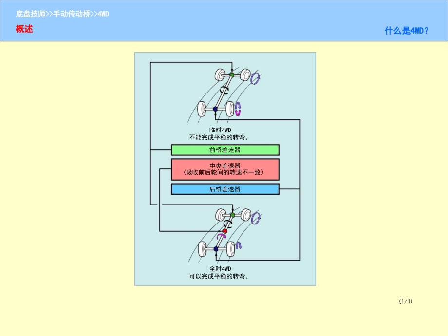 四轮驱动汽车.ppt_第1页