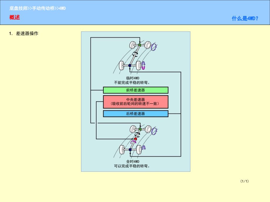 四轮驱动汽车.ppt_第2页