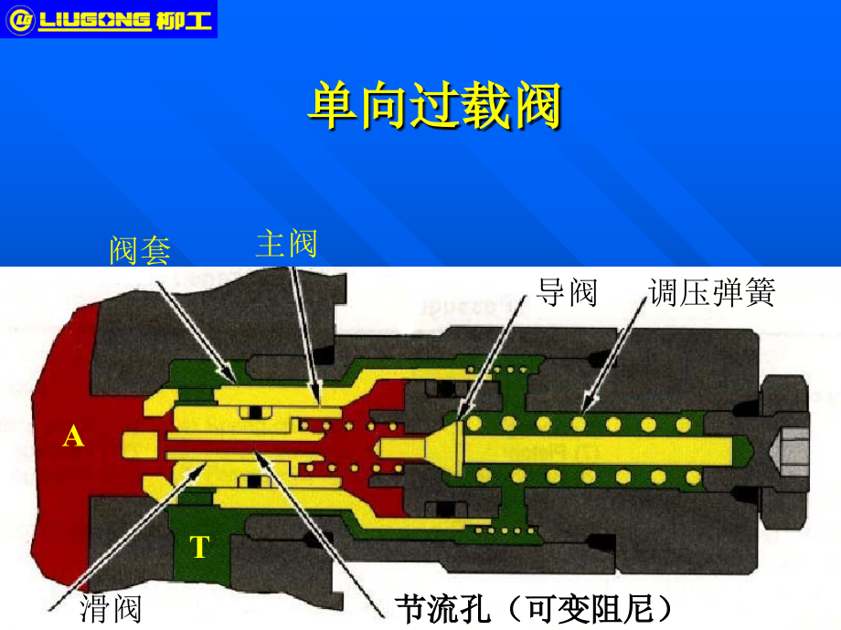 挖掘机溢流阀.ppt_第1页