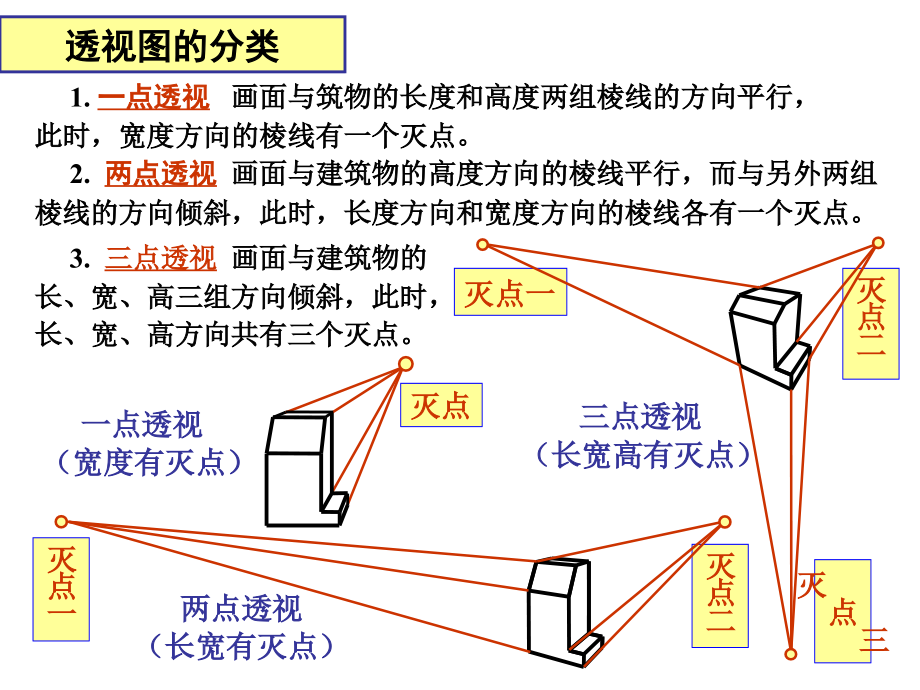 透视图的特点.ppt_第2页