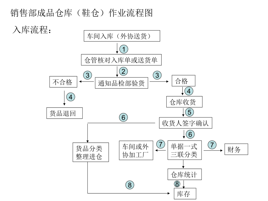 鞋厂成品仓库作业流程.ppt_第1页