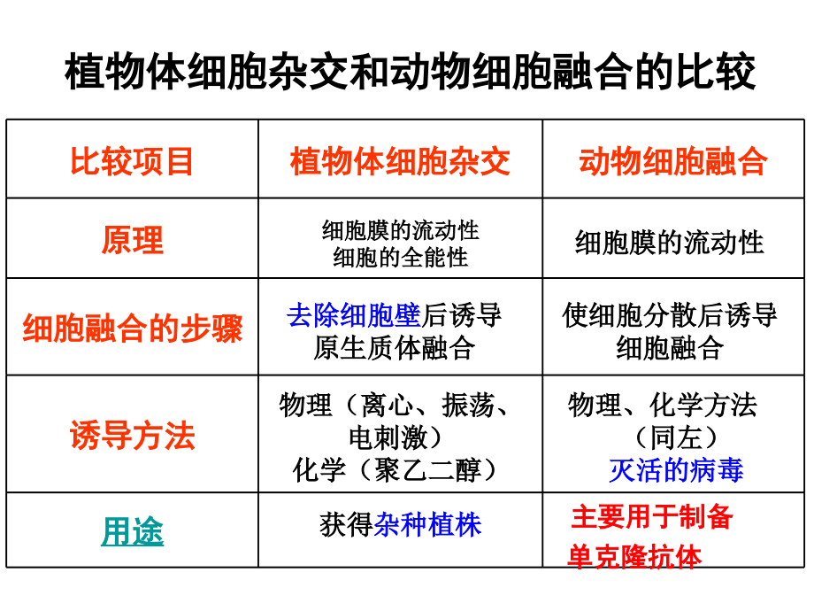 高二生物选修三《单克隆抗体的制备》课件.ppt_第2页