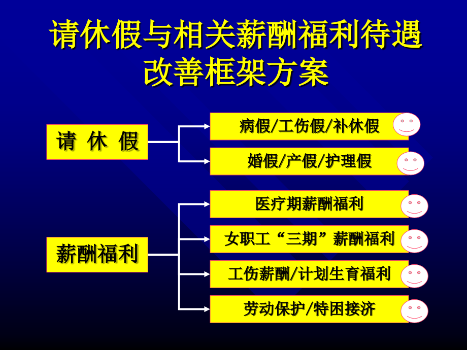 请休假与相关福利待遇改善方案框架0529.ppt_第1页