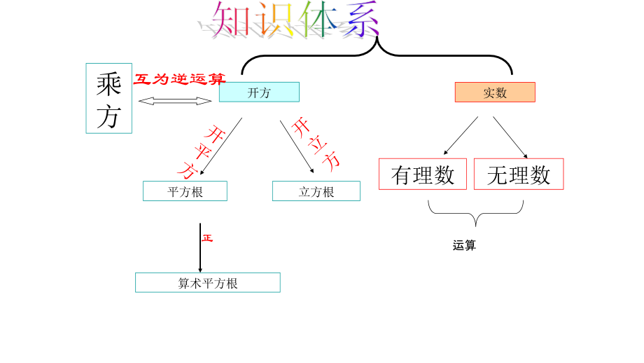 第六章-实数复习.ppt_第2页