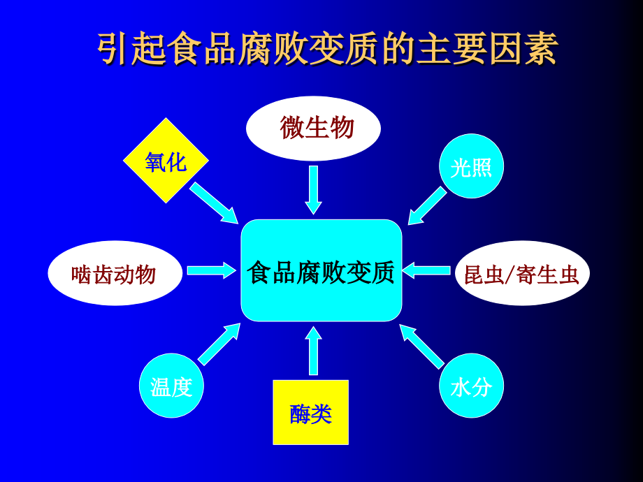第一章食品腐败变质因素及其控制.ppt_第2页