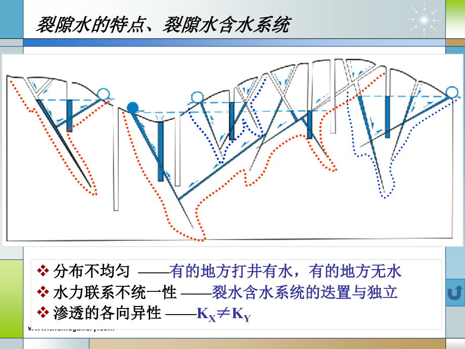 山区丘陵区的地下水.ppt_第2页