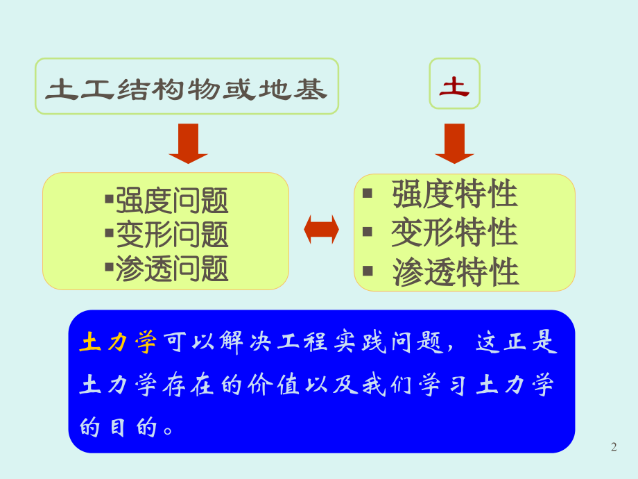 土的压缩、固结与沉降.ppt_第2页