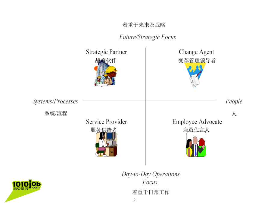 人力资源在企业中的四个角色.ppt_第2页