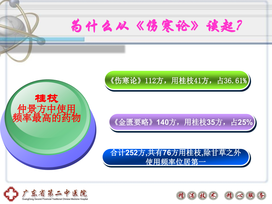 (王清海)从伤寒论谈桂枝的临床应用.ppt_第2页