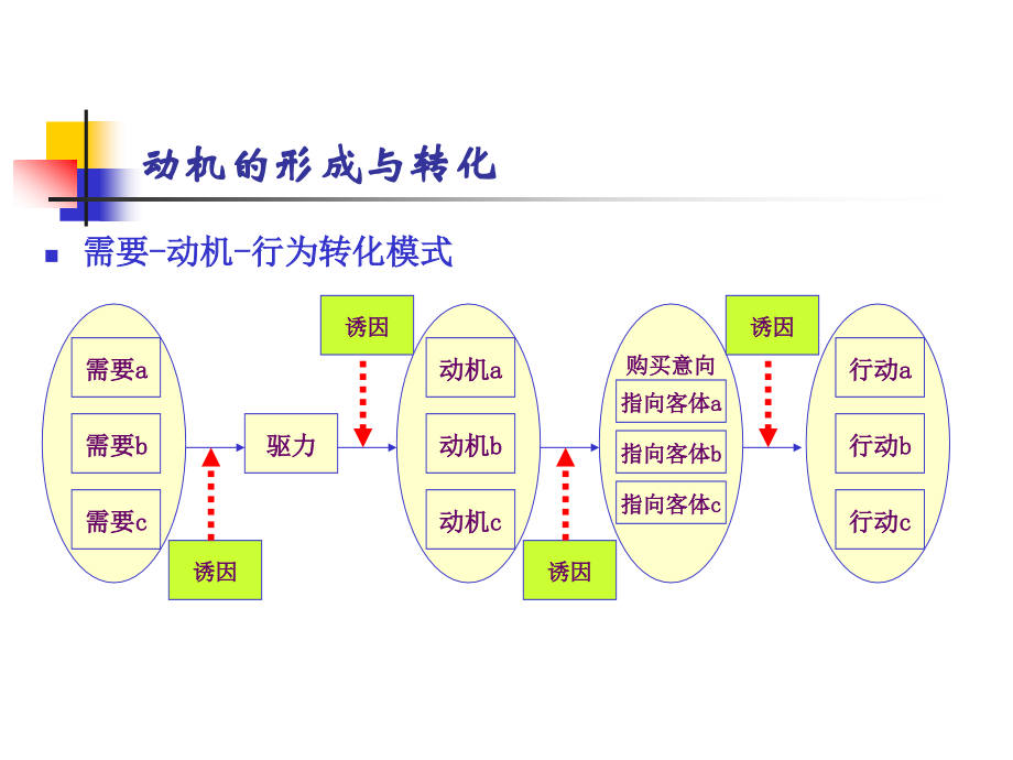 第三章 动机、人格、自我与消费者行为.ppt_第2页