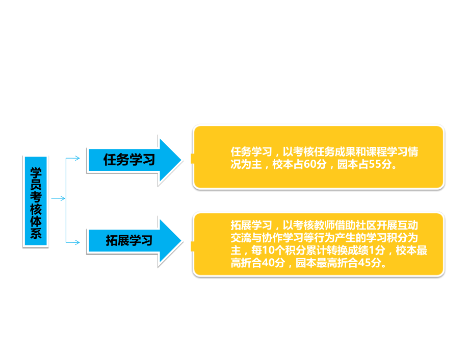 学员平台操作指南.ppt_第2页