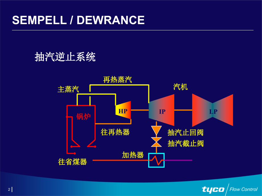 抽汽止回阀.ppt_第2页