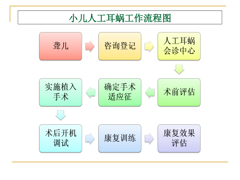 人工耳蜗的植入条件与过程.ppt_第1页