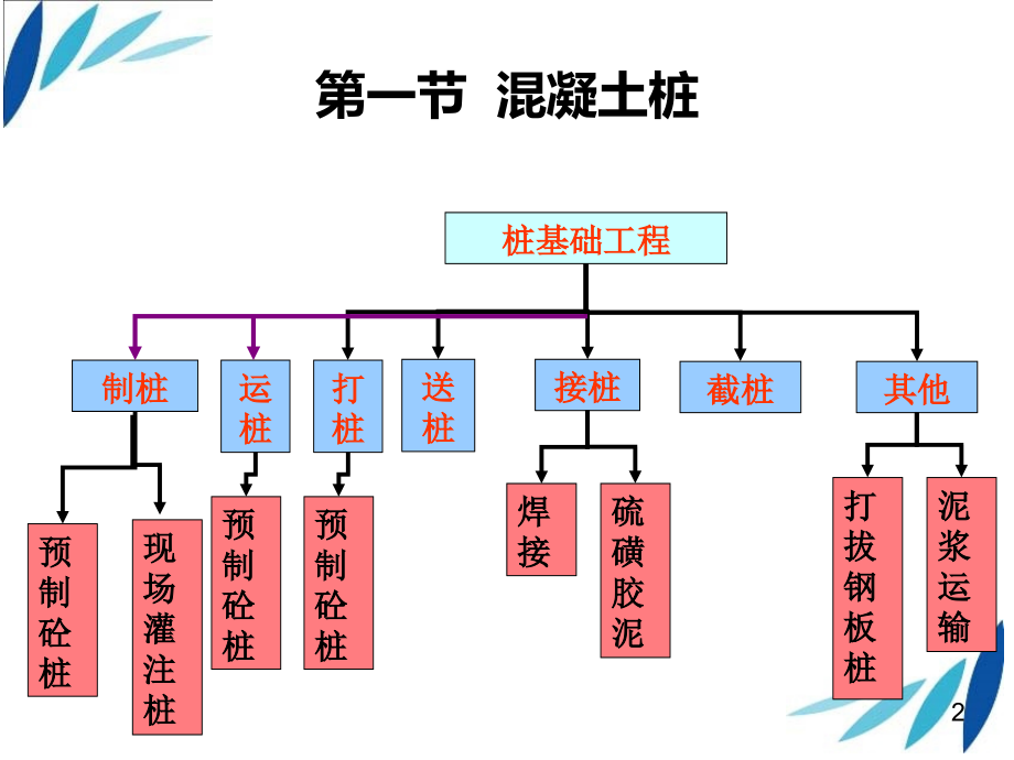 第二章 桩与地基基础工程.ppt_第2页