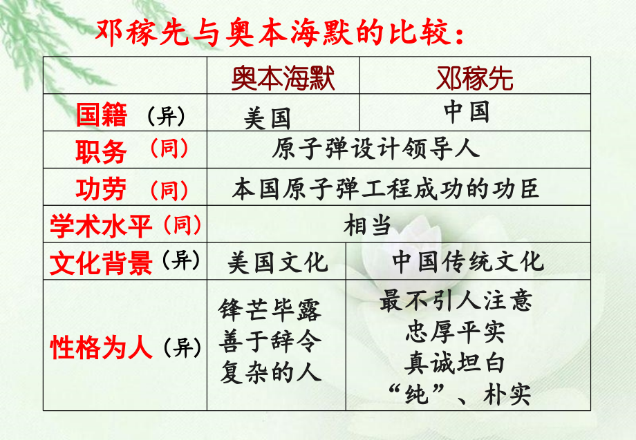 《邓稼先》人物对比分析.ppt_第1页