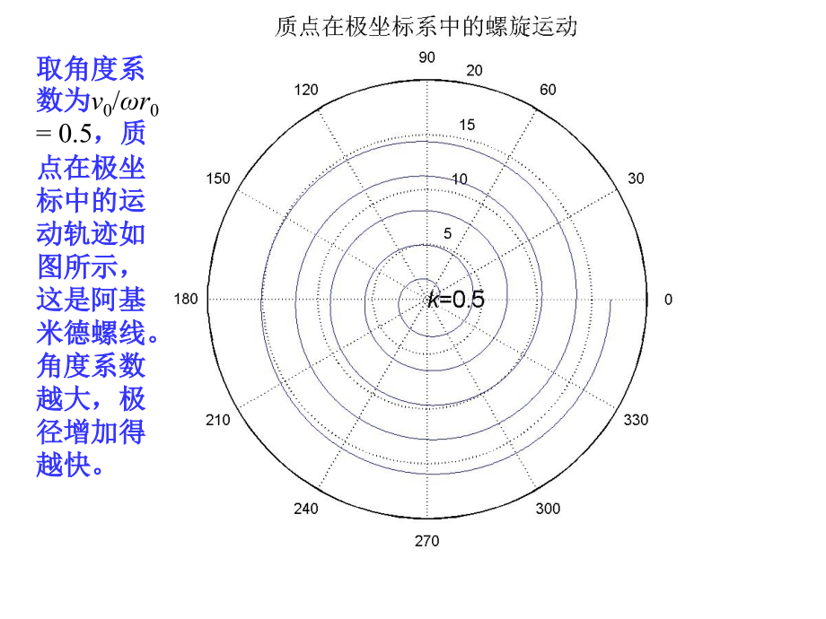 运动学之质点的螺旋运动(动画).ppt_第2页