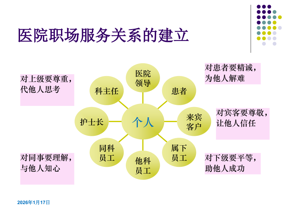 医院服务礼仪与沟通.ppt_第2页