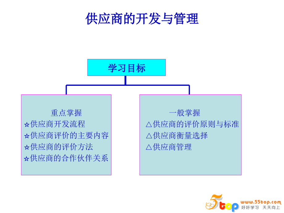 采购供应商开发与管理.ppt_第2页