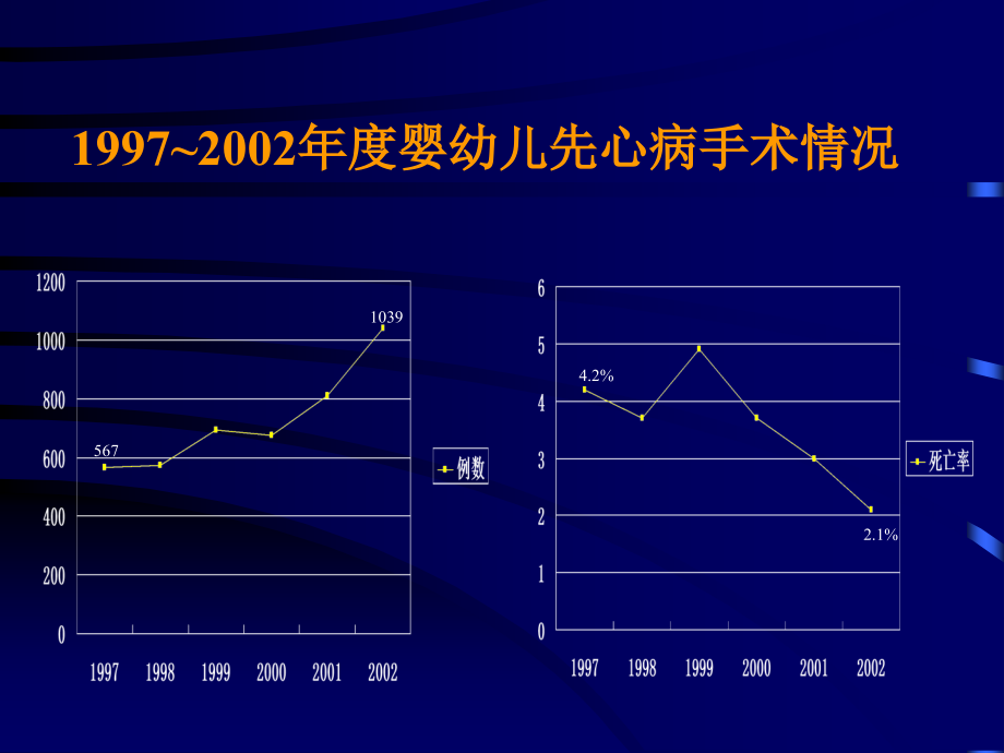 婴幼儿先天性心脏病术后恢复.ppt_第2页