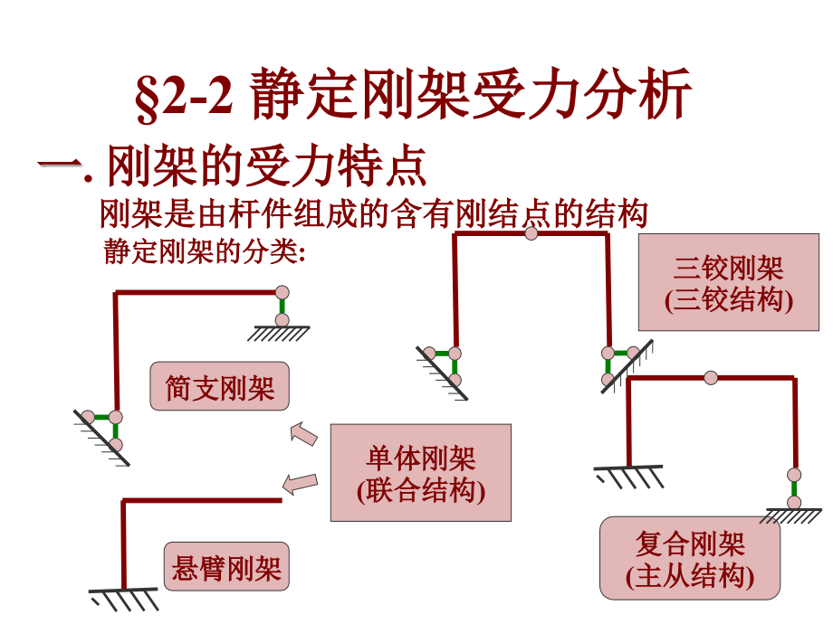 04结构力学1-静定刚架.ppt_第2页