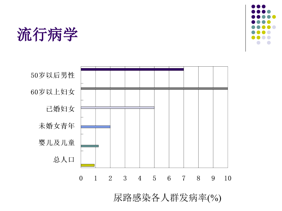 尿路感染的诊治与健康宣教.ppt_第2页