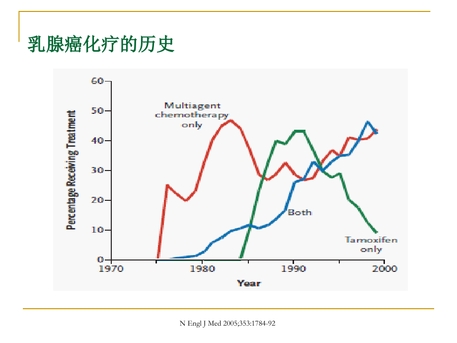 乳腺癌辅助化疗规范化中的几个问题.ppt_第2页