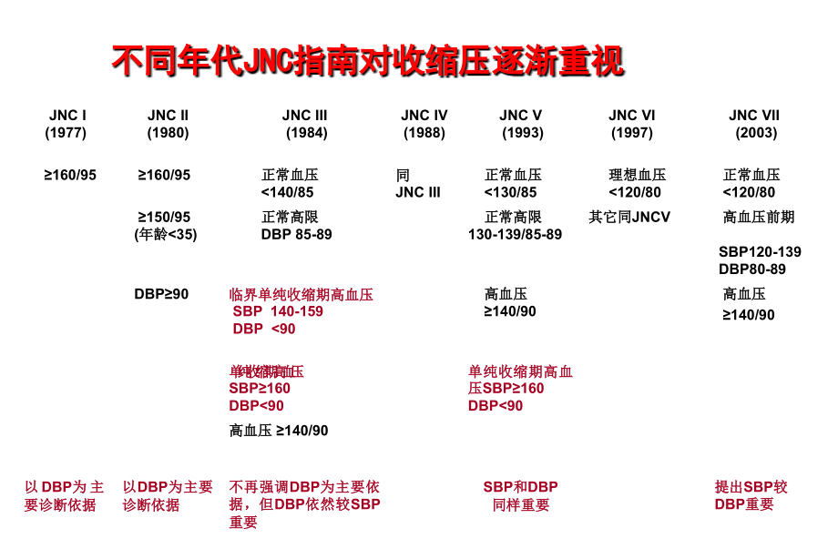 重视收缩压,选择理想降压药物.ppt_第2页