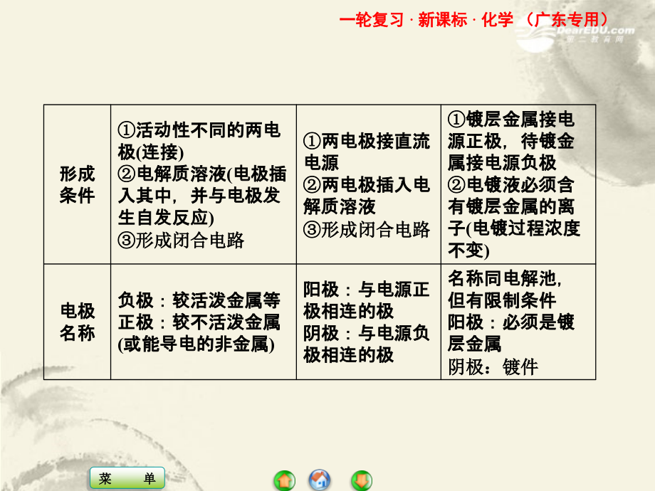 【课堂新坐标】高三化学一轮复习-第九章热点专题整合课件(广东专用).ppt_第2页