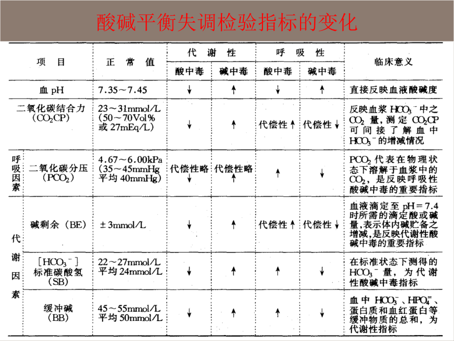 外科酸碱平衡的失调.ppt_第2页