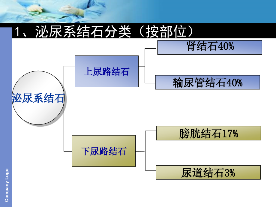 输尿管软镜及硬镜碎石的护3分析.ppt_第2页