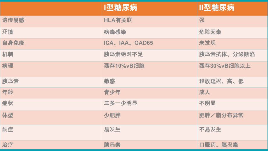 I型糖尿病.pptx_第2页
