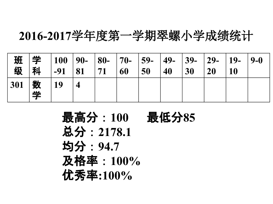 小学数学人教三年级期末测试试卷讲评.ppt_第2页