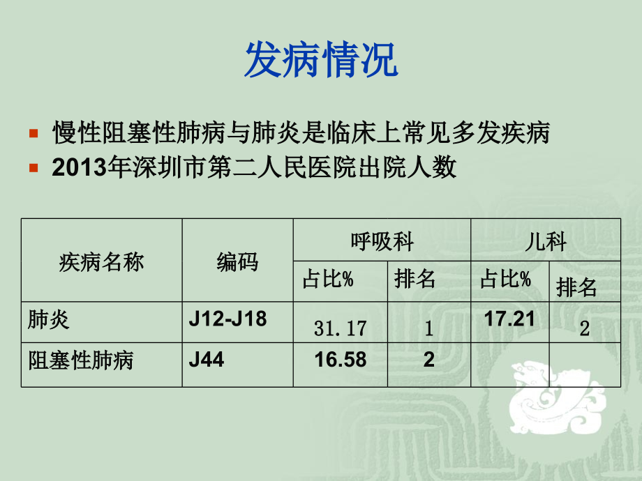 慢性阻塞性肺病与肺炎病例讨论.ppt_第2页