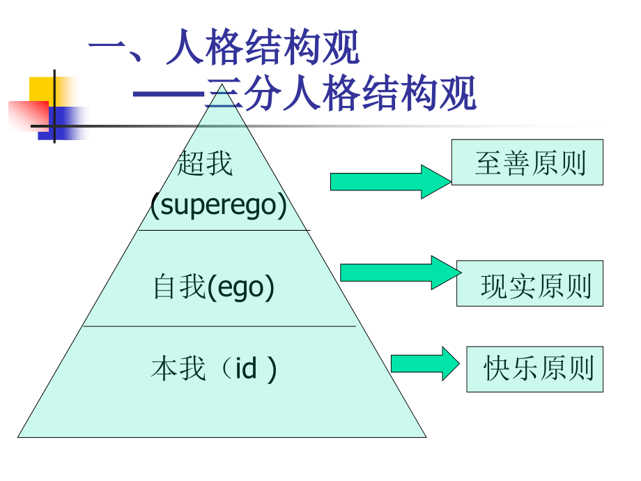 弗洛伊德精的古典精神分析.ppt_第2页