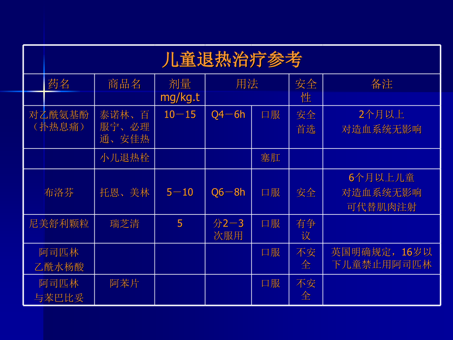 儿童医院有关儿童用药的指导意见.ppt_第1页