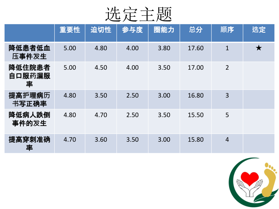低血压---品管圈--QCC.pptx_第2页