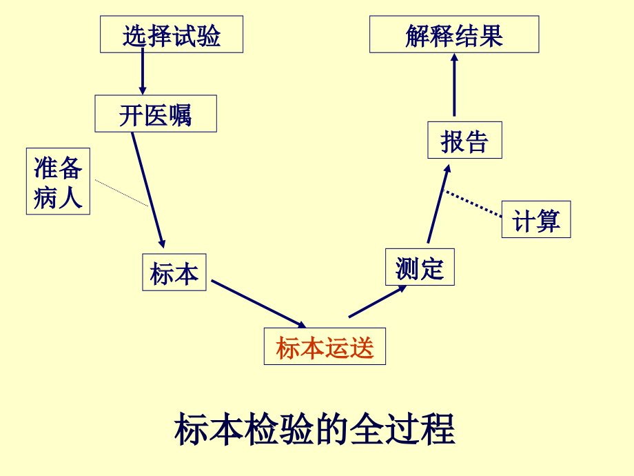 急诊检验标本的运送.ppt_第2页