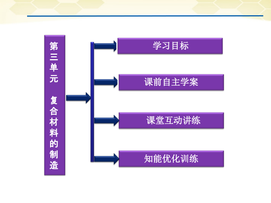 高中化学-专题4-第三单元复合材料的制造课件-苏教版选修化学与技术.ppt_第2页