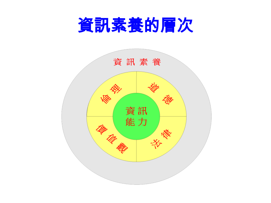 资讯素养的层次.ppt_第1页