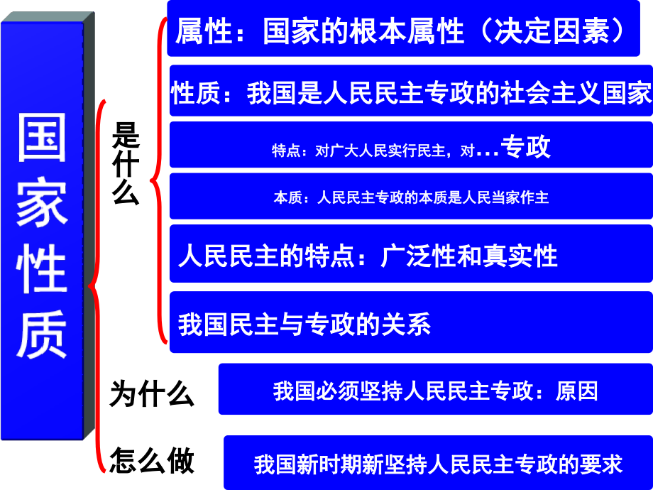 政治生活复习.ppt_第1页