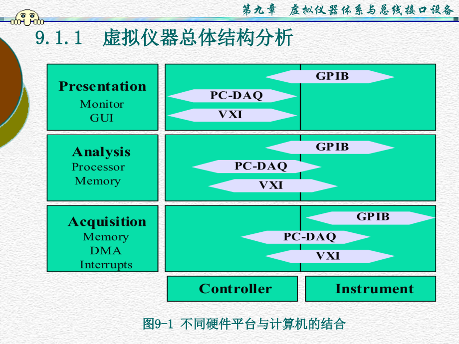 虚拟仪器VI讲义_第九章_虚拟仪器体系与总线接口设备_45页.ppt_第2页